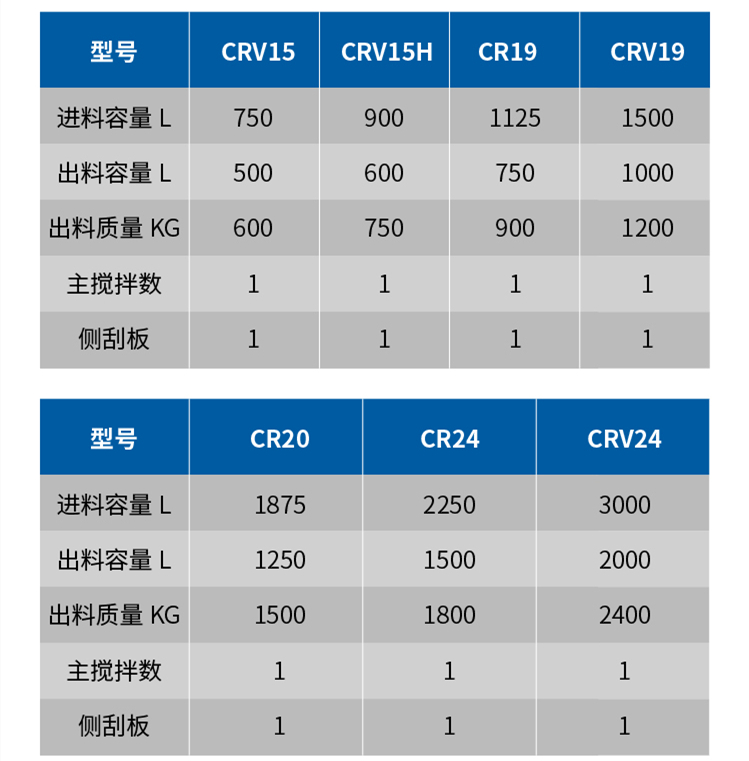 強力混合機參數(shù)表