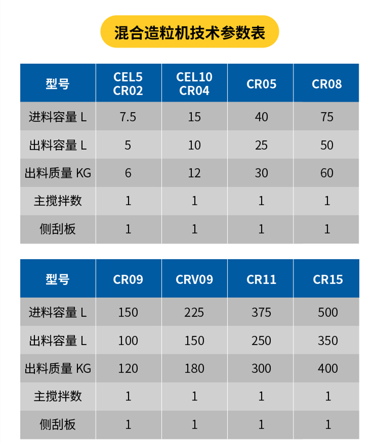 混合機技術參數(shù)表